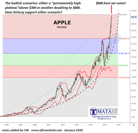 AAPL Monthly2a
